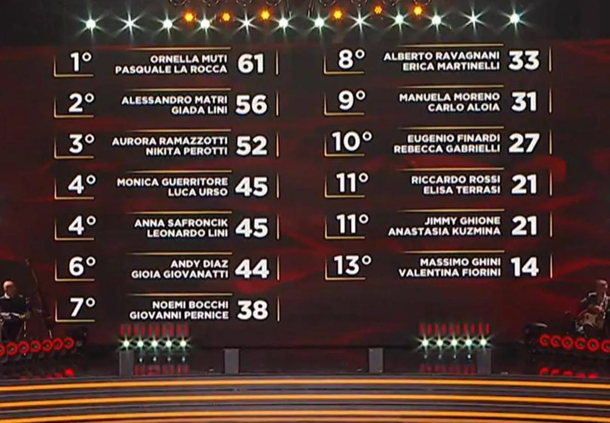 Ballando con le Stelle, Monica Guerritore e Luca Urso hanno vinto la puntata: la classifica
